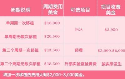 北三生殖中心试管婴儿价格明细参考